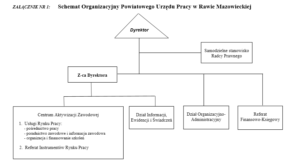 Schemat organizacyjny Powiatowego Urzędu Pracy